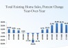 全美二手房：7 月成交量五年来首增 1.3%