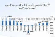 全美二手房：7 月成交量五年来首增 1.3%