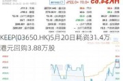 KEEP(03650.HK)5月20日耗资31.4万港元回购3.88万股