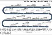 不满足于25基点 交易员开始押注美联储9月将大动作降息50基点