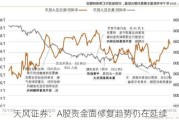 天风证券：A股资金面修复趋势仍在延续