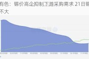 长江有色：锡价高企抑制下游***购需求 21日锡价或涨跌不大