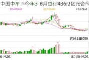 中国中车：今年3-6月签订436.2亿元合同