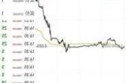 康宝莱盘中异动 大幅上涨5.05%