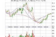 易康盘中异动 大幅拉升5.10%