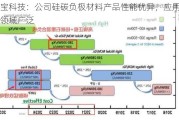 硅宝科技：公司硅碳负极材料产品性能优异，应用产品领域广泛