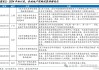 房地产：目前政策总体从供给端转变为需求端 从原来的稳投资转变为稳房价