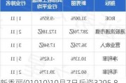 新秀丽(01910)10月7日斥资3295.8万港元回购160.29万股