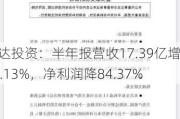 悦达投资：半年报营收17.39亿增24.13%，净利润降84.37%