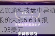 亿咖通科技盘中异动 股价大涨6.63%报1.93美元