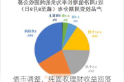 债市调整，纯固收理财收益回落