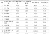 重卡：2024年以来，专家所在公司新能源重卡累计销量突破100台