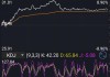 康尼机电上涨5.06%，报6.65元/股