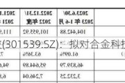 宏鑫科技(301539.SZ)：拟对合金科技增资1.42亿