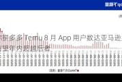 报告称拼多多 Temu 8 月 App 用户数达亚马逊九成，有望年内超越后者