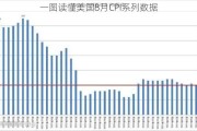 一图读懂美国8月CPI系列数据