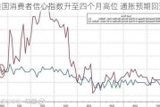 美国消费者信心指数升至四个月高位 通胀预期回落