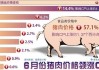 国家统计局：5月猪肉价格上涨4.6% 影响CPI上涨约0.05个百分点