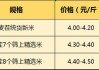 锦州花生：价格涨势放缓，统货米 4.50-4.60 元/斤