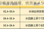 锦州花生：价格涨势放缓，统货米 4.50-4.60 元/斤