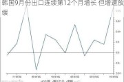 韩国9月份出口连续第12个月增长 但增速放缓