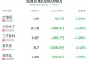 无线充电概念盘中跳水，中兴通讯跌0.37%