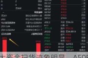 大资金扫货迹象明显，A50ETF华宝（159596）近20日“吸金”超2亿元