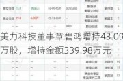 美力科技董事章碧鸿增持43.09万股，增持金额339.98万元