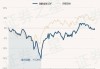 中欧行业成长混合(LOF)A：净值下跌1.22%，近6个月收益率8.23%表现优于同类