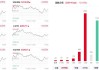 市场成交量回落至7000亿，创下2月以来新低！