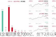 市场成交量回落至7000亿，创下2月以来新低！