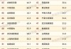 TOP100 房企：上半年销售额同比下降 41.6%