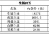 WTI 9月原油期货结算价收跌1.35美元，跌幅1.75%，报75.81美元/桶