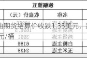 WTI 9月原油期货结算价收跌1.35美元，跌幅1.75%，报75.81美元/桶