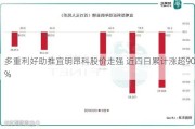 多重利好助推宜明昂科股价走强 近四日累计涨超90%