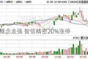 苹果概念走强 智信精密20%涨停