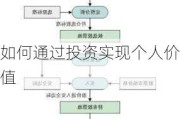 如何通过投资实现个人价值