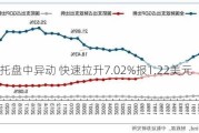 BPT信托盘中异动 快速拉升7.02%报1.22美元