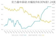 宏力盘中异动 大幅拉升8.00%报1.24美元