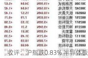 收评：沪指跌0.83% 半导体板块逆势走强