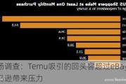 市场调查：Temu吸引的回头客超过eBay 给亚马逊带来压力