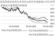 美国国债收益率在本周失业救济申请数据公布后上升 市场关注更重要的新数据