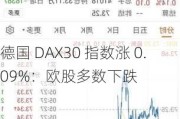 德国 DAX30 指数涨 0.09%：欧股多数下跌