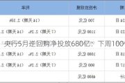 央行5月逆回购净投放680亿：下周100亿到期