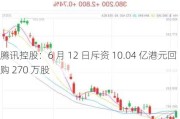 腾讯控股：6 月 12 日斥资 10.04 亿港元回购 270 万股