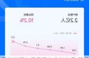 乐信拟明年提高股东分红比例 股价大涨