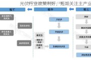 光伏行业政策利好，短期关注主产业链！