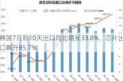 韩国7月前10天出口同比增长33.8%，芯片出口飙升85.7%