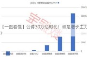 【一图看懂】公募30万亿时代！谁是增长主力？