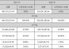 正海生物(300653.SZ)：活性生物骨目前处于市场推广的早期阶段，其销售额相较于公司整体收入的比重较小